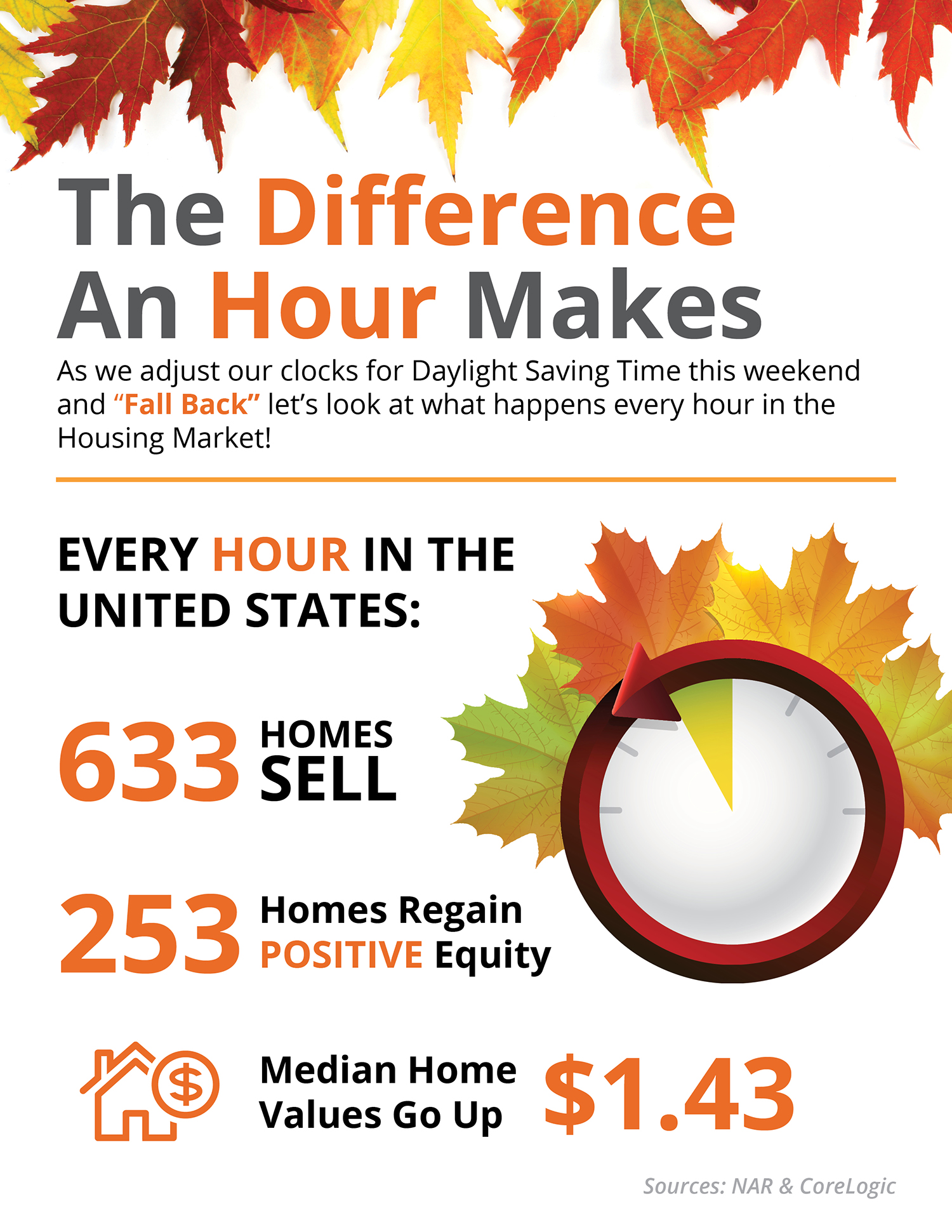 Fall Back Time and Real Estate inthe US